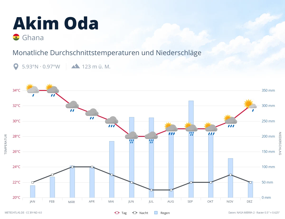 Akim Oda - monatliche Durchschnittstemperaturen und Niederschläge