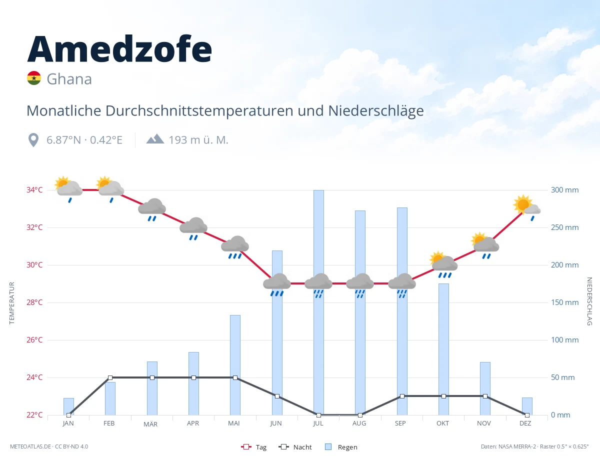 Amedzofe - monatliche Durchschnittstemperaturen und Niederschläge