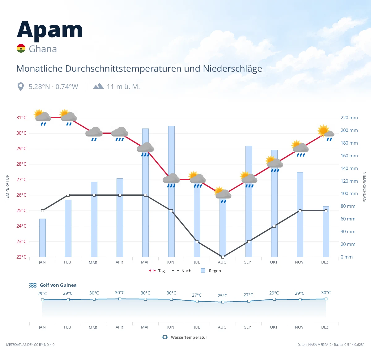 Apam - monatliche Durchschnittstemperaturen und Niederschläge