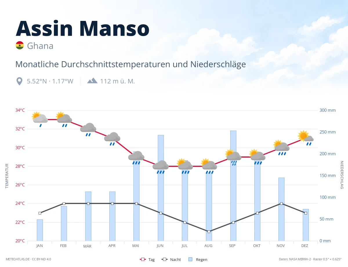 Assin Manso - monatliche Durchschnittstemperaturen und Niederschläge
