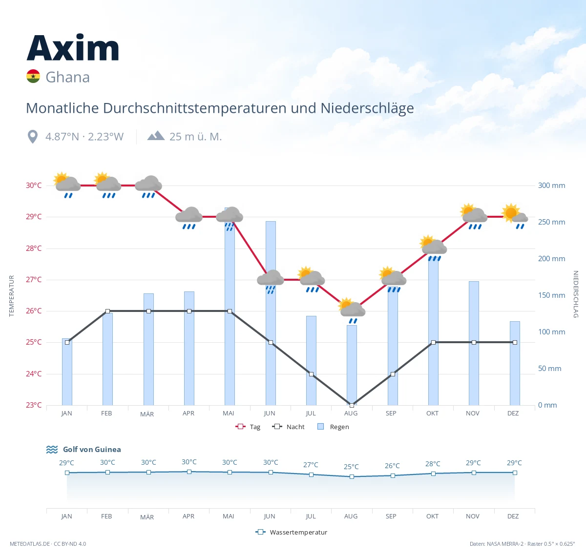 Axim - monatliche Durchschnittstemperaturen und Niederschläge