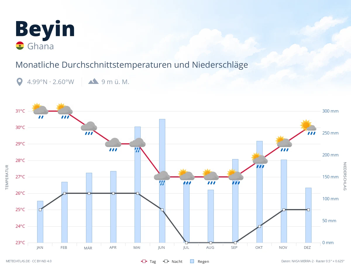 Beyin - monatliche Durchschnittstemperaturen und Niederschläge