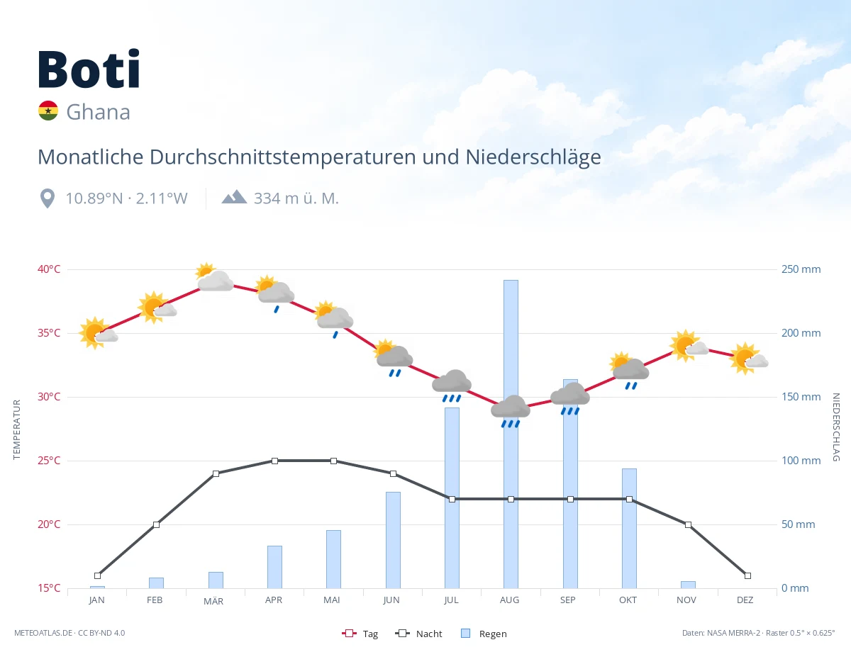 Boti - monatliche Durchschnittstemperaturen und Niederschläge