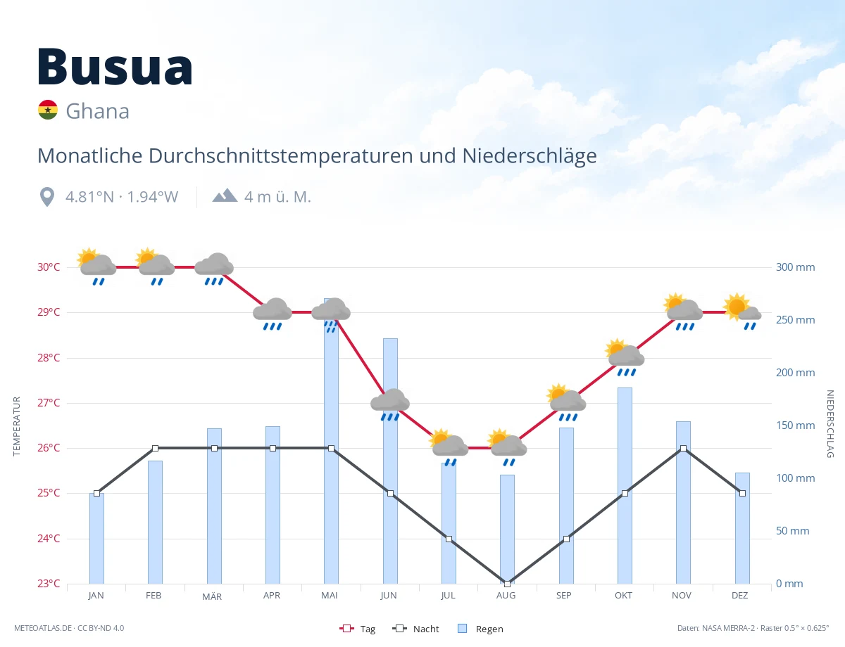 Busua - monatliche Durchschnittstemperaturen und Niederschläge
