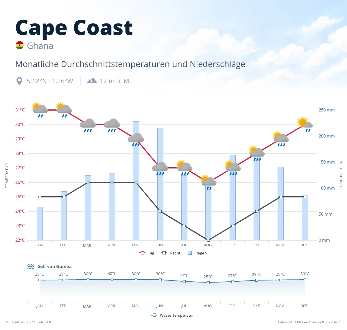 Cape Coast - monatliche Durchschnittstemperaturen und Niederschläge