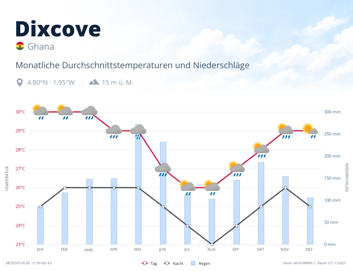 Dixcove - monatliche Durchschnittstemperaturen und Niederschläge