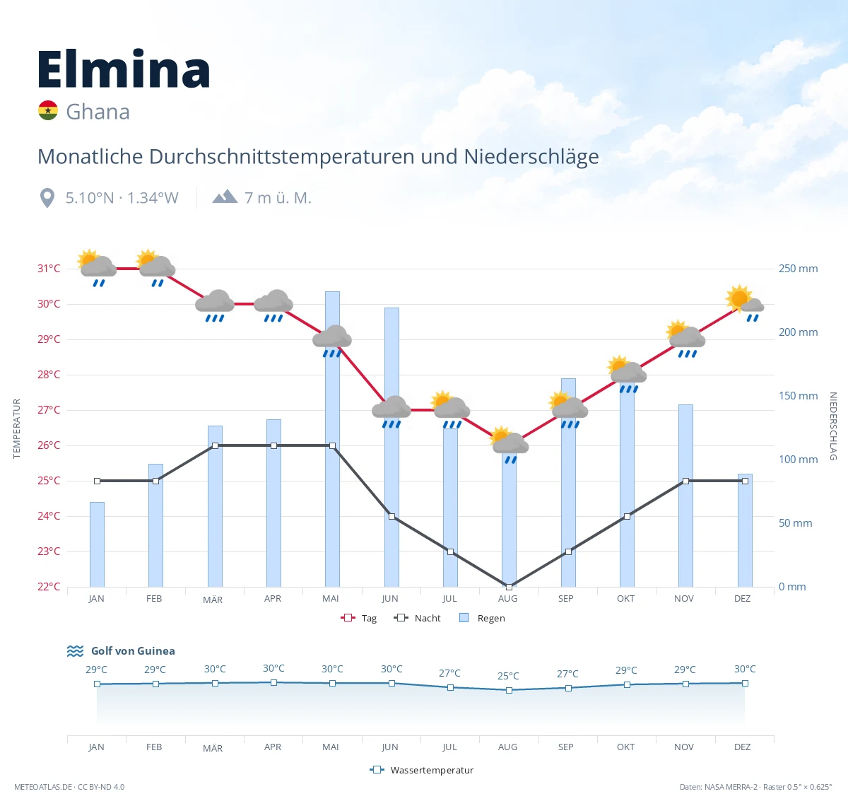 Elmina - monatliche Durchschnittstemperaturen und Niederschläge