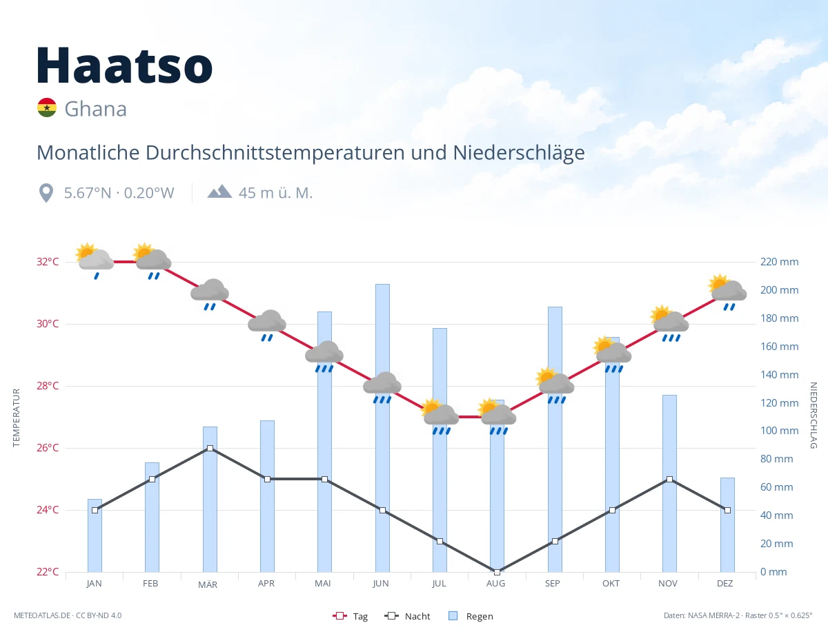 Haatso - monatliche Durchschnittstemperaturen und Niederschläge
