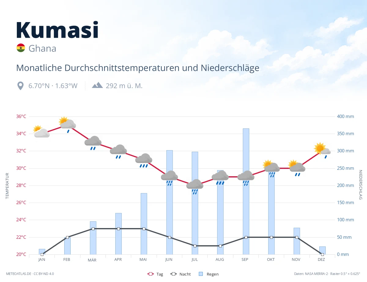 Kumasi - monatliche Durchschnittstemperaturen und Niederschläge