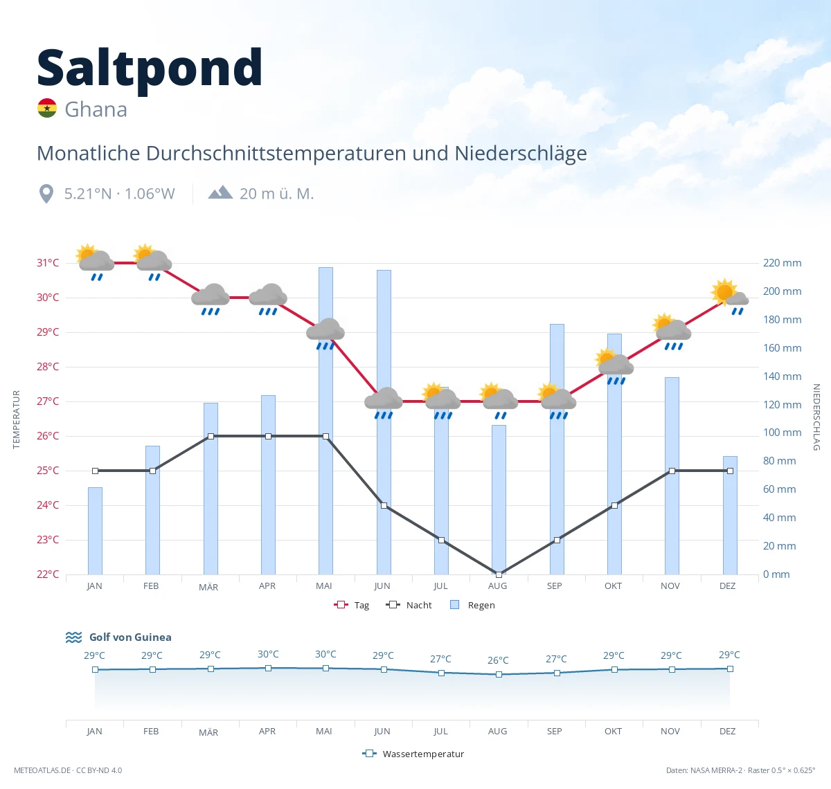 Saltpond - monatliche Durchschnittstemperaturen und Niederschläge