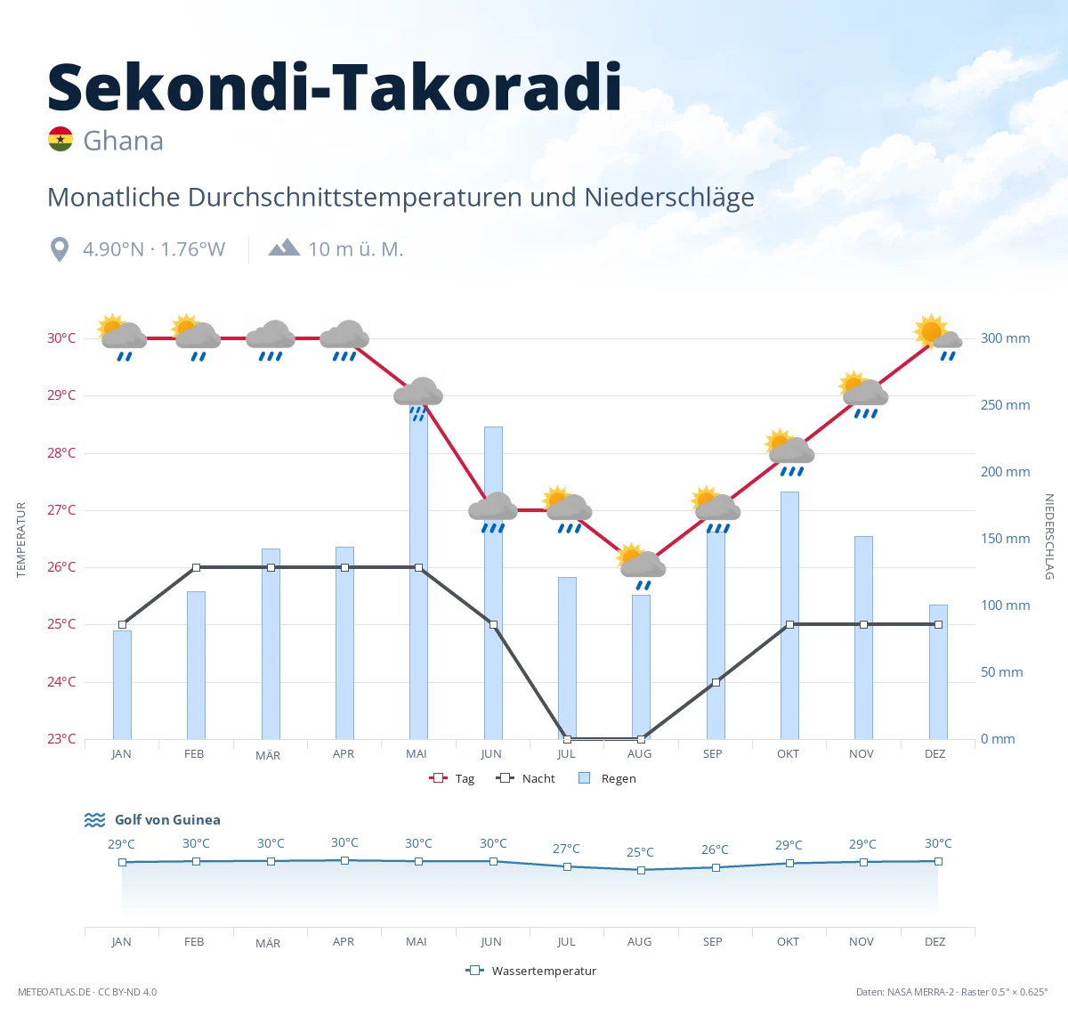 Sekondi-Takoradi - monatliche Durchschnittstemperaturen und Niederschläge