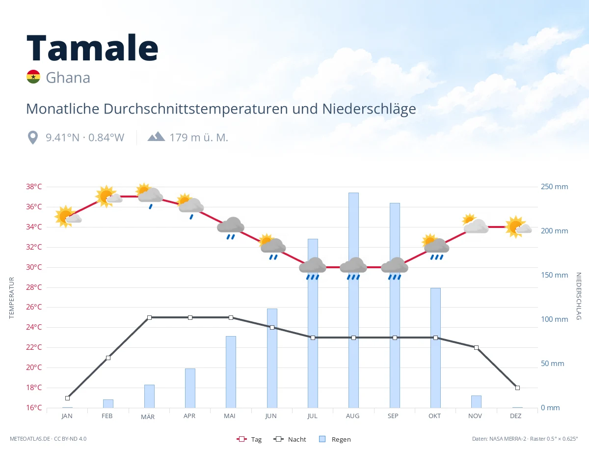 Tamale - monatliche Durchschnittstemperaturen und Niederschläge