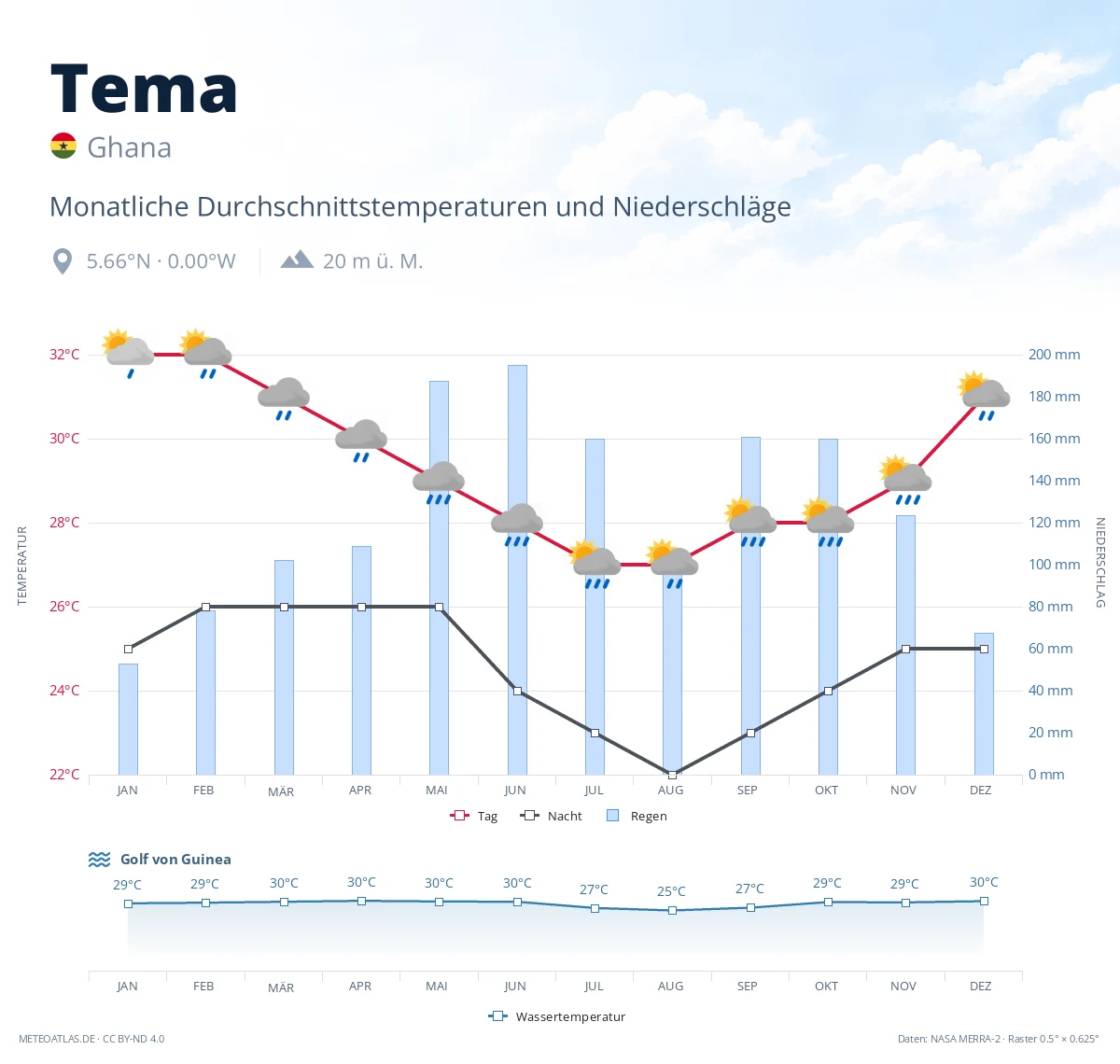 Tema - monatliche Durchschnittstemperaturen und Niederschläge