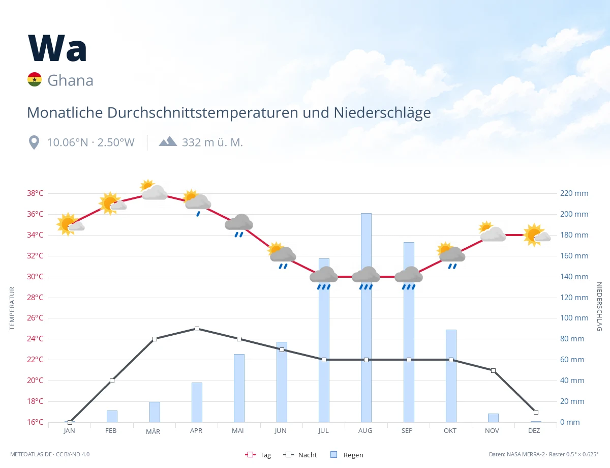 Wa - monatliche Durchschnittstemperaturen und Niederschläge