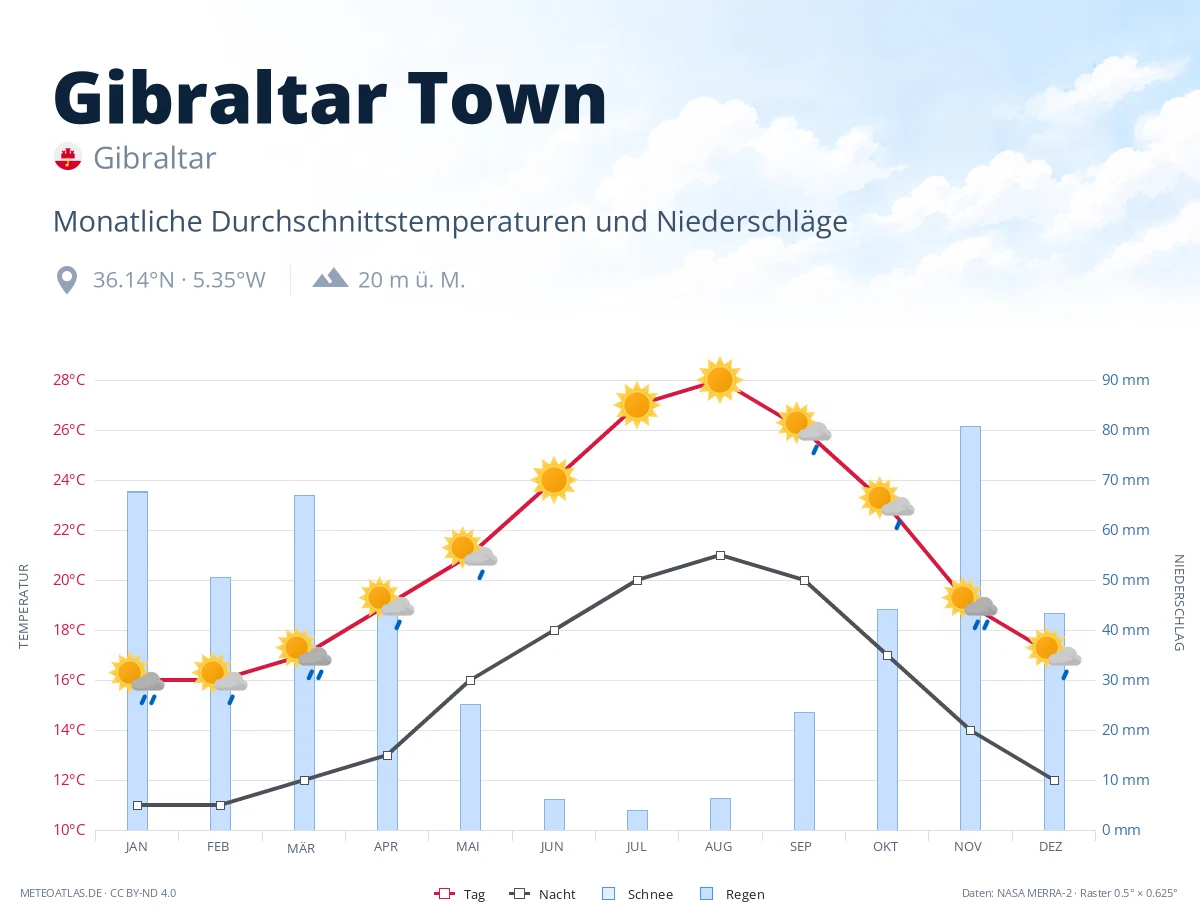 Gibraltar Town - monatliche Durchschnittstemperaturen und Niederschläge