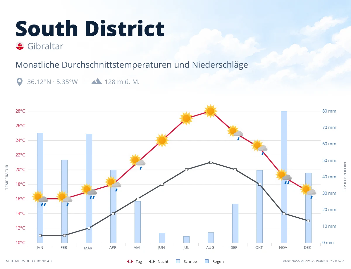 South District - monatliche Durchschnittstemperaturen und Niederschläge