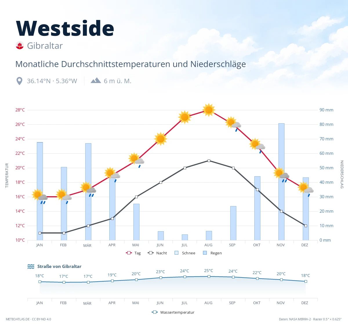 Westside - monatliche Durchschnittstemperaturen und Niederschläge