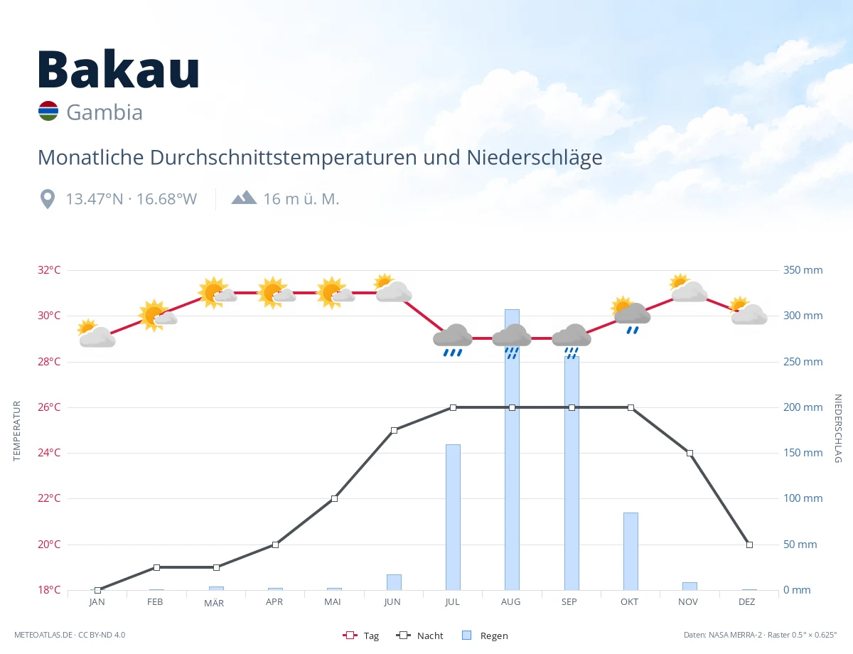 Bakau - monatliche Durchschnittstemperaturen und Niederschläge