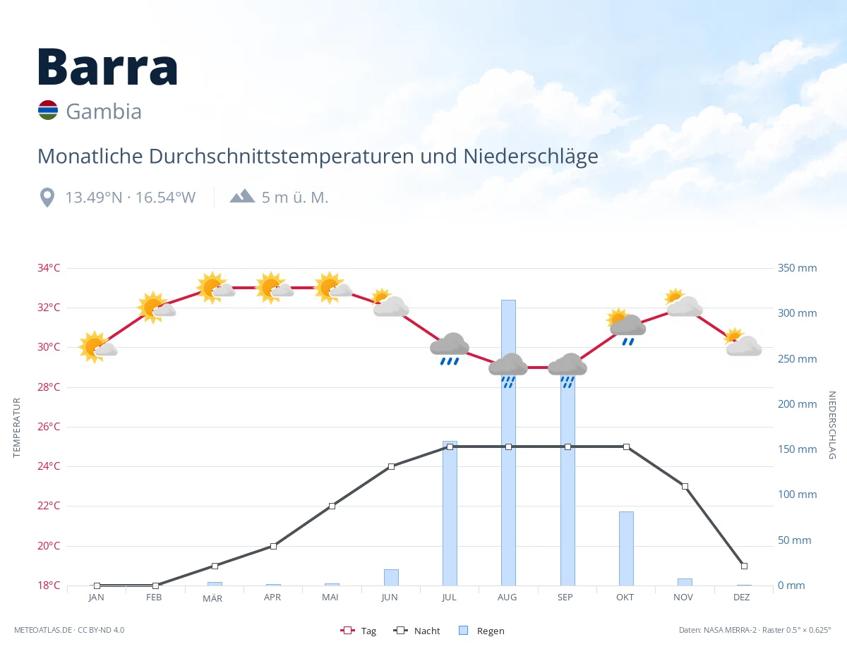 Barra - monatliche Durchschnittstemperaturen und Niederschläge