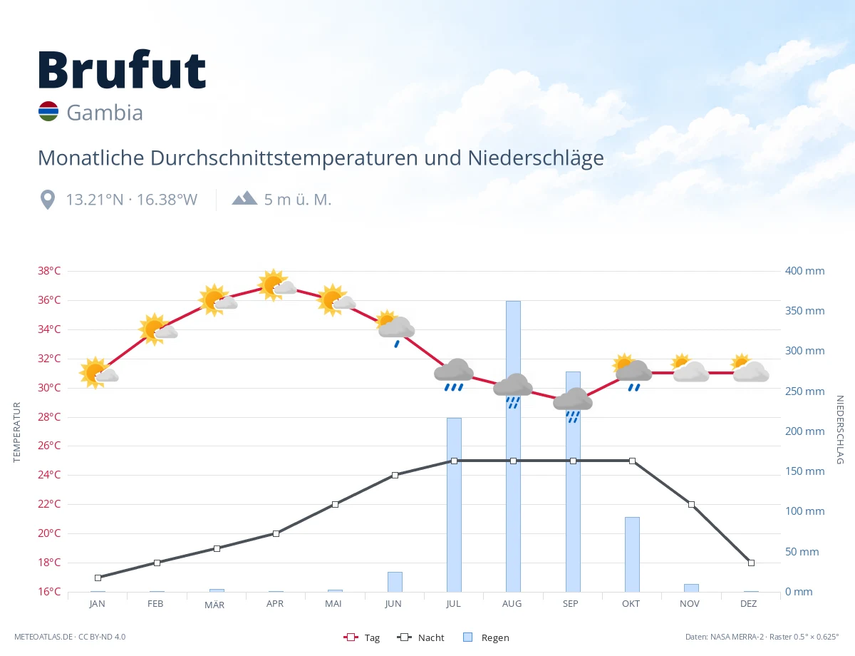 Brufut - monatliche Durchschnittstemperaturen und Niederschläge