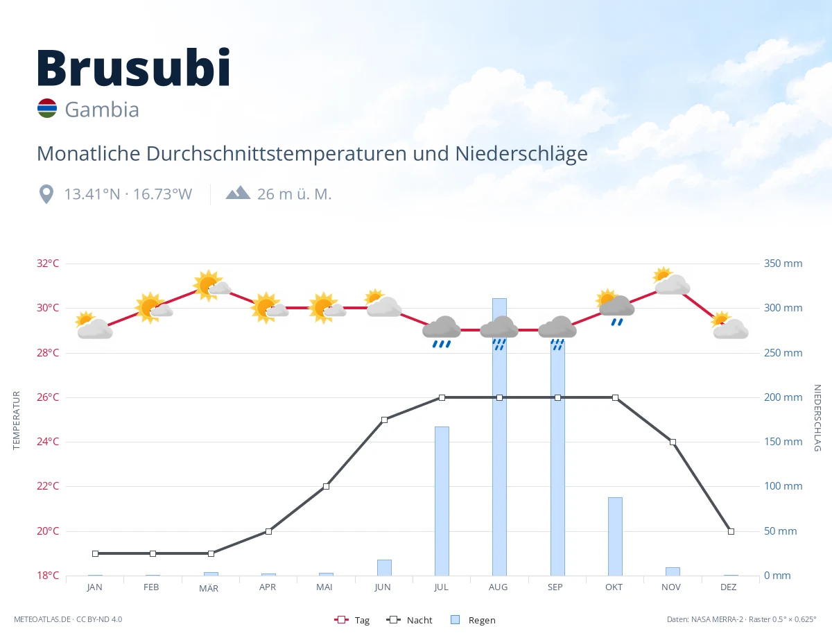 Brusubi - monatliche Durchschnittstemperaturen und Niederschläge