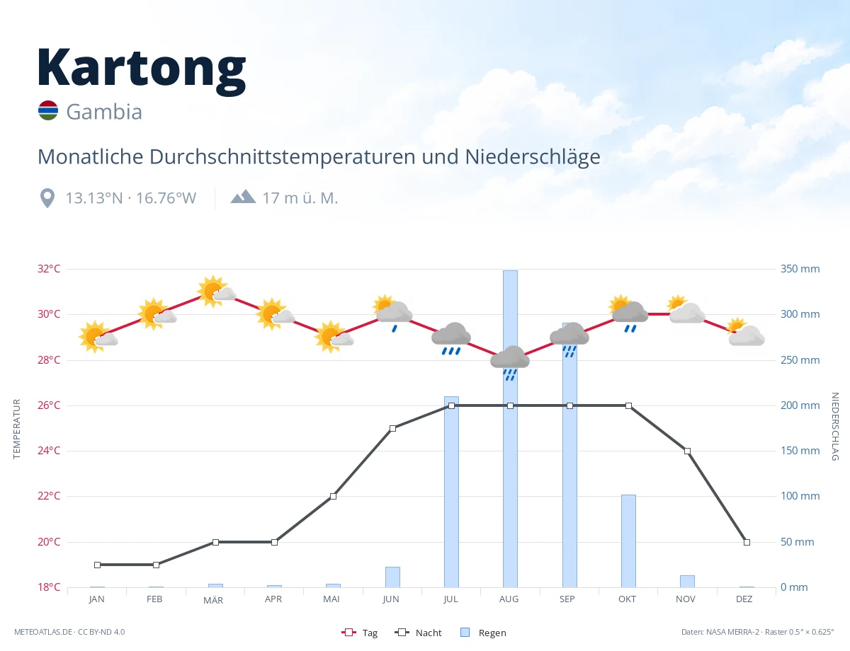 Kartong - monatliche Durchschnittstemperaturen und Niederschläge