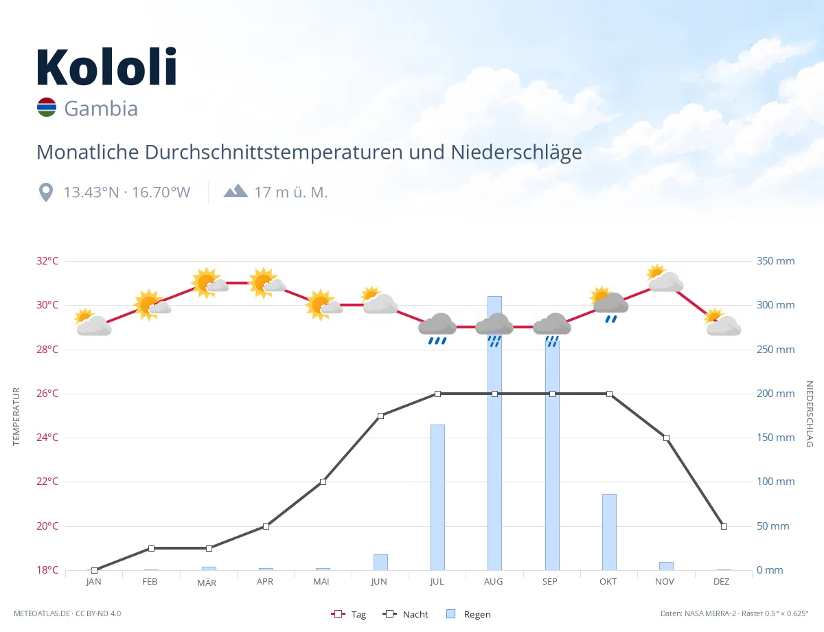 Kololi - monatliche Durchschnittstemperaturen und Niederschläge