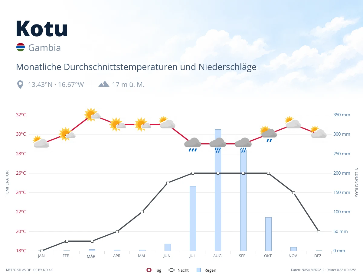 Kotu - monatliche Durchschnittstemperaturen und Niederschläge