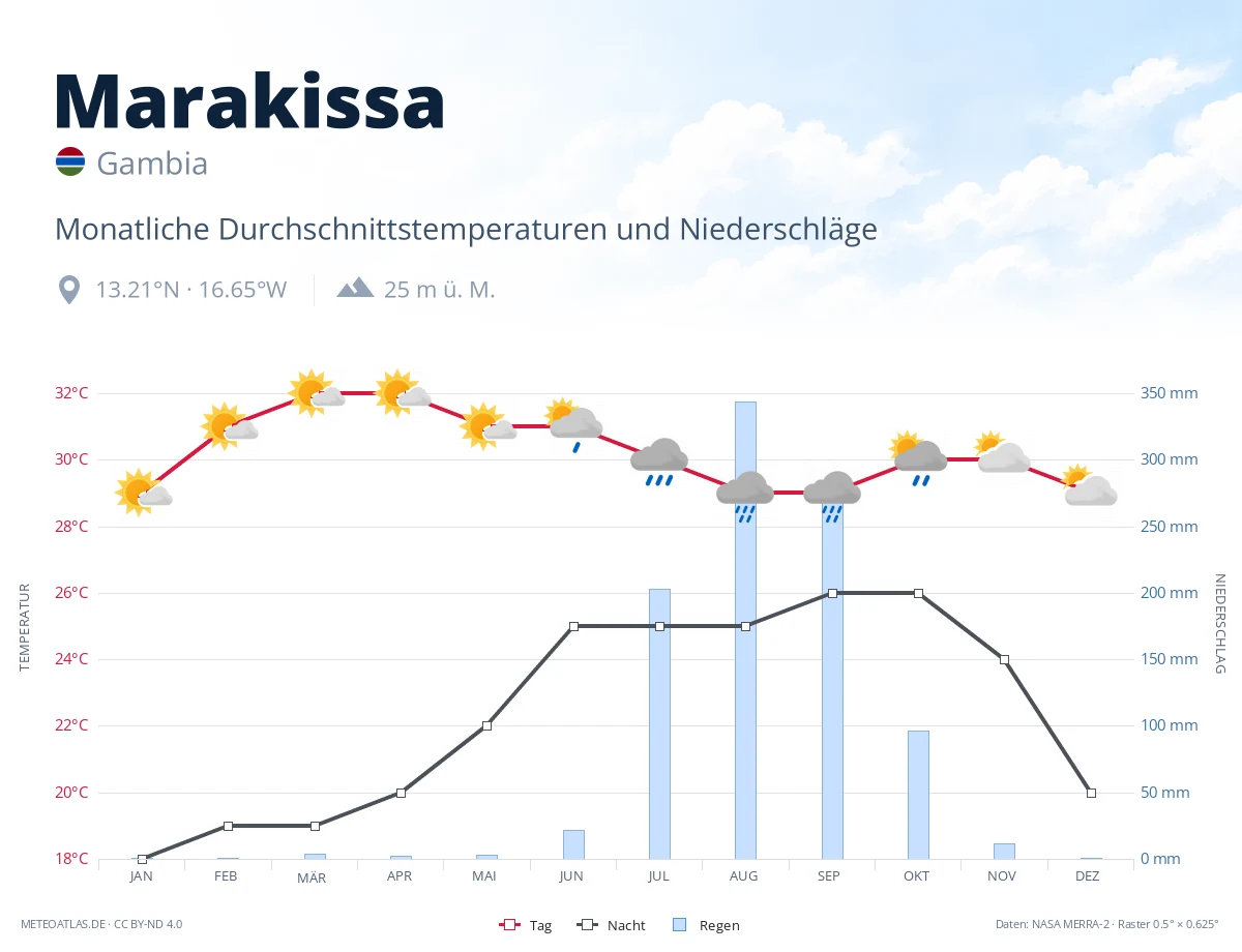 Marakissa - monatliche Durchschnittstemperaturen und Niederschläge