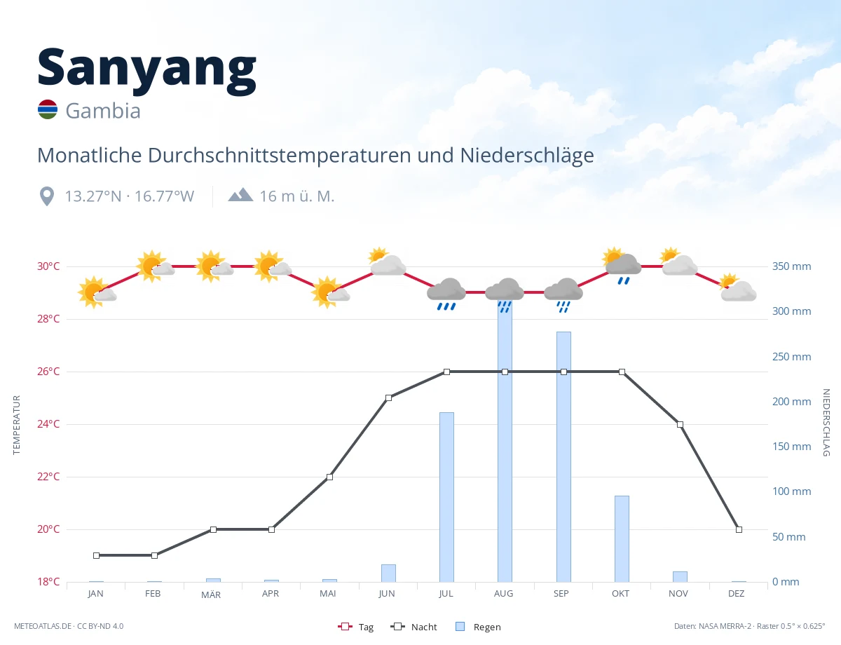 Sanyang - monatliche Durchschnittstemperaturen und Niederschläge