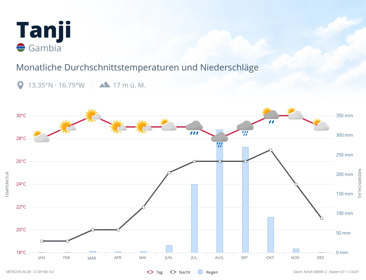 Tanji - monatliche Durchschnittstemperaturen und Niederschläge