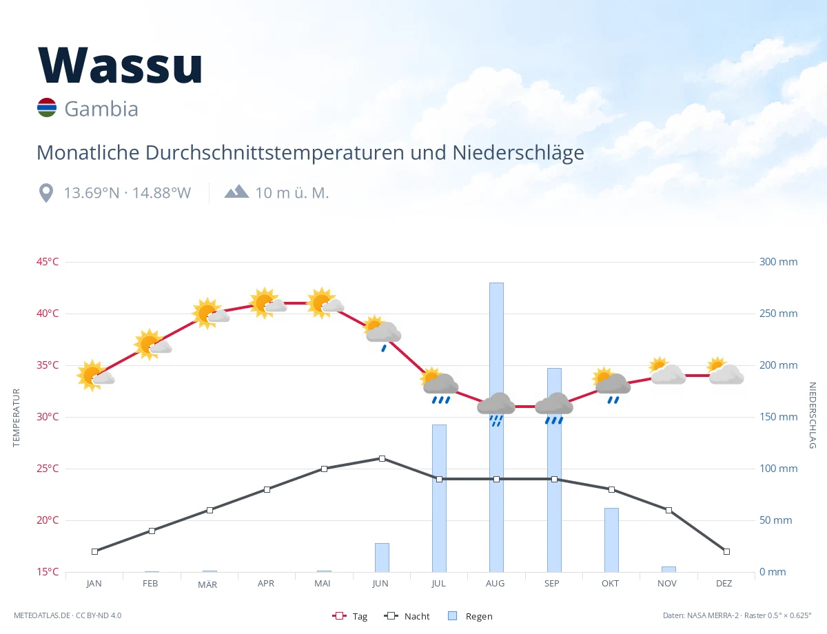 Wassu - monatliche Durchschnittstemperaturen und Niederschläge