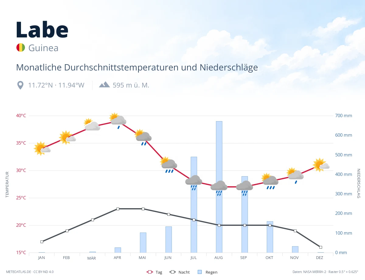 Labe - monatliche Durchschnittstemperaturen und Niederschläge