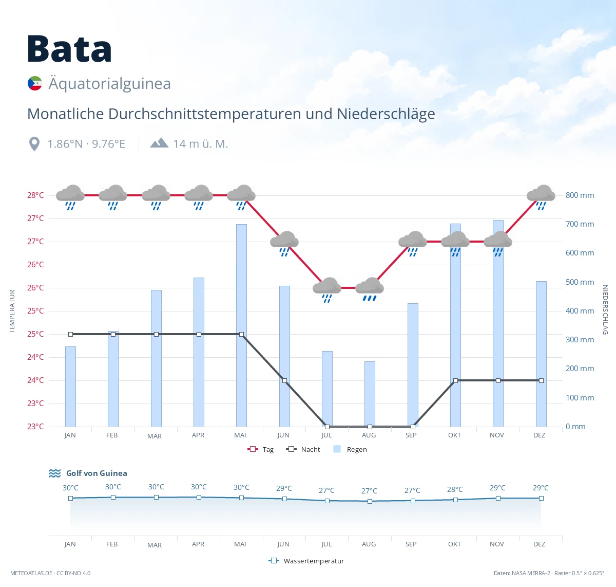 Bata - monatliche Durchschnittstemperaturen und Niederschläge