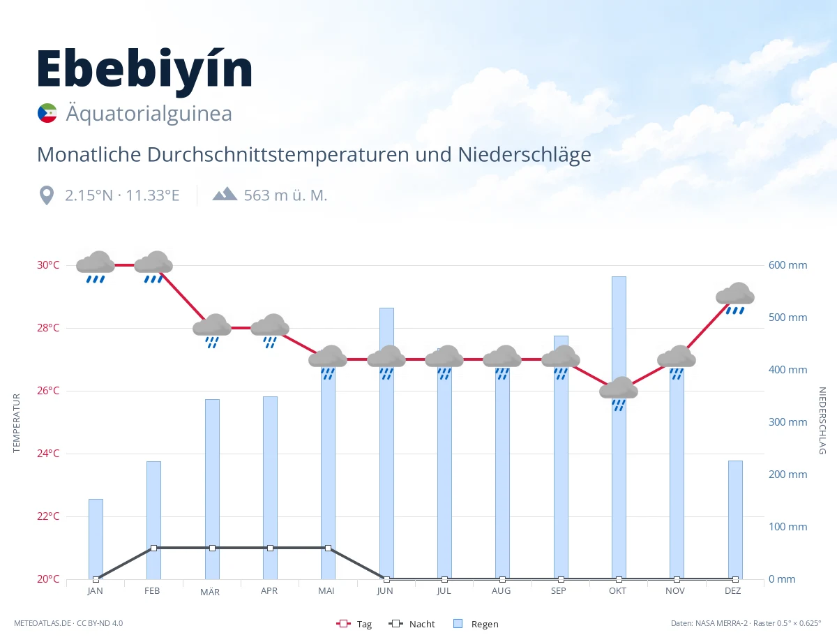 Ebebiyín - monatliche Durchschnittstemperaturen und Niederschläge