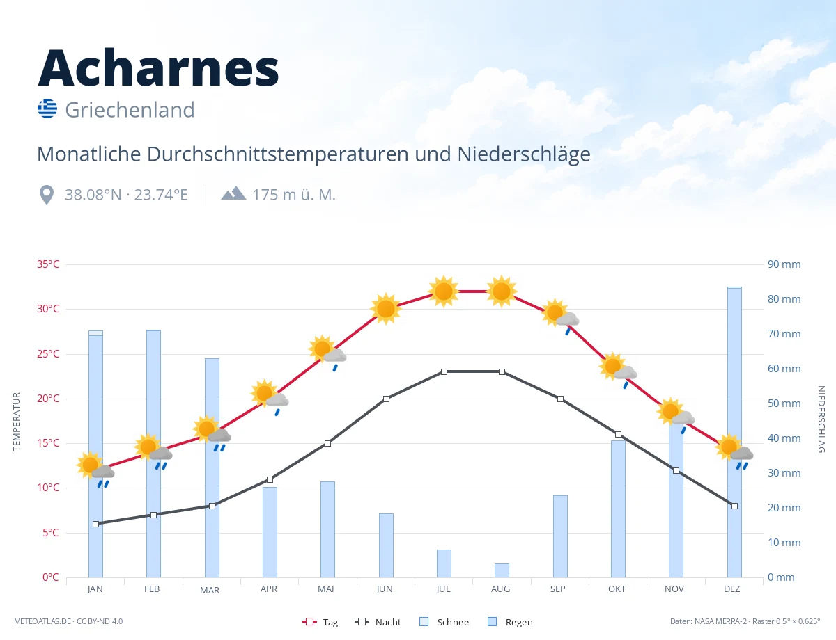 Acharnes - monatliche Durchschnittstemperaturen und Niederschläge