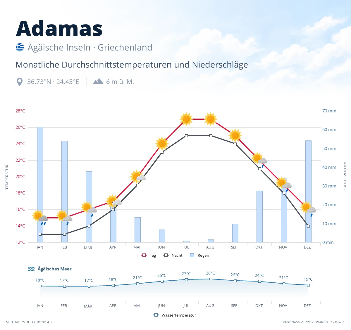 Adamas - monatliche Durchschnittstemperaturen und Niederschläge