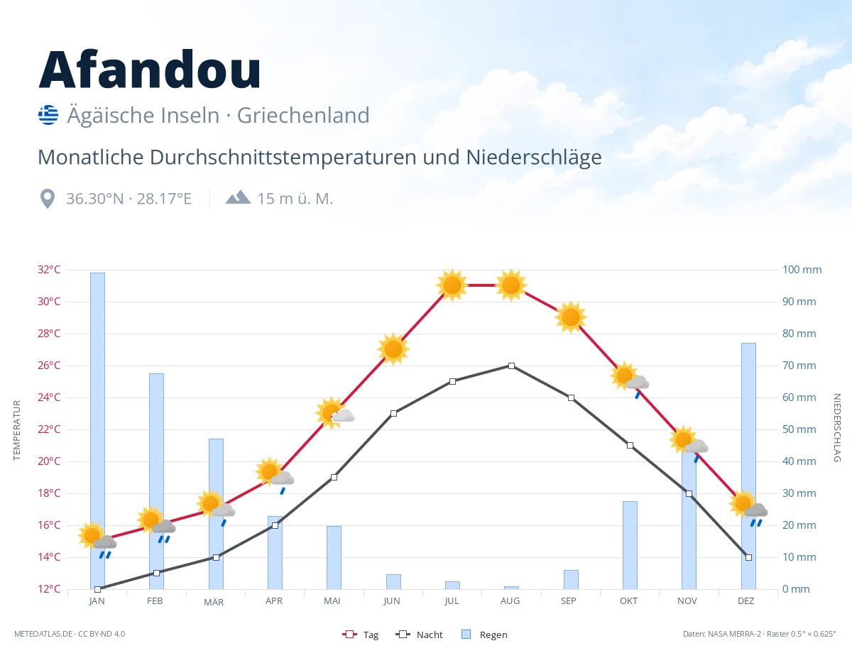 Afandou - monatliche Durchschnittstemperaturen und Niederschläge