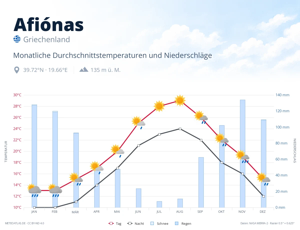 Afiónas - monatliche Durchschnittstemperaturen und Niederschläge