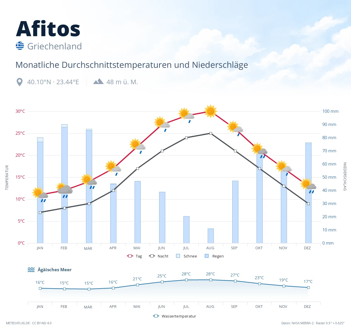 Afitos - monatliche Durchschnittstemperaturen und Niederschläge