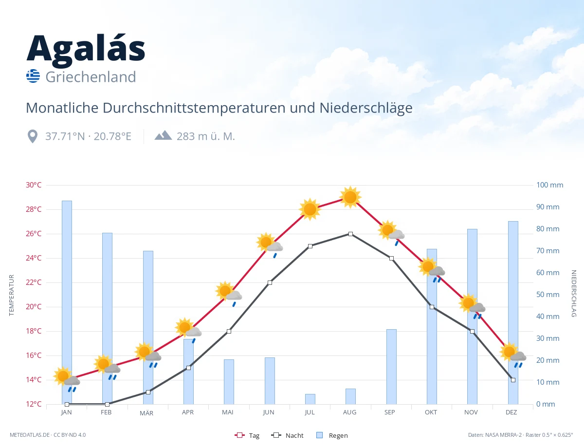 Agalás - monatliche Durchschnittstemperaturen und Niederschläge