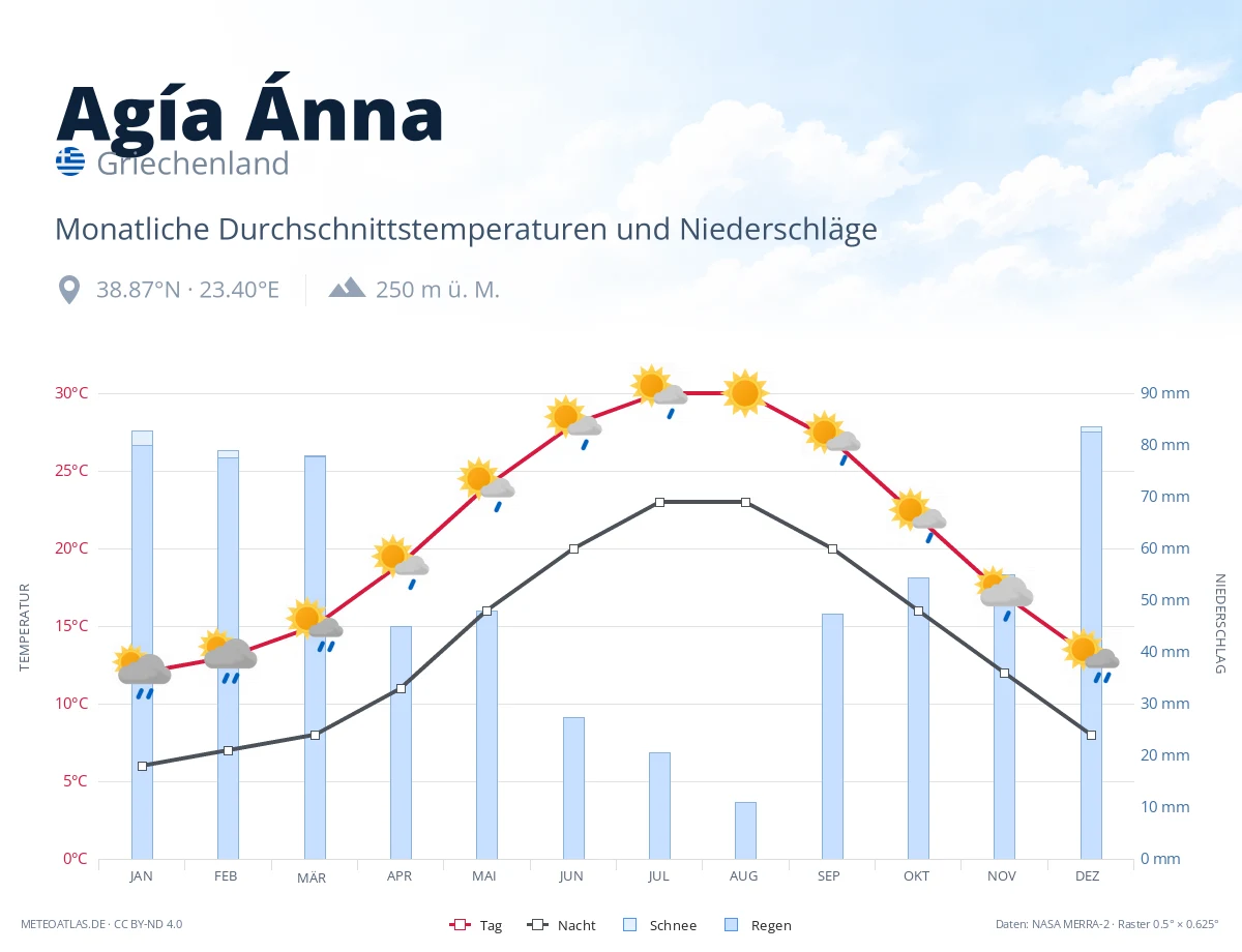 Agía Ánna - monatliche Durchschnittstemperaturen und Niederschläge
