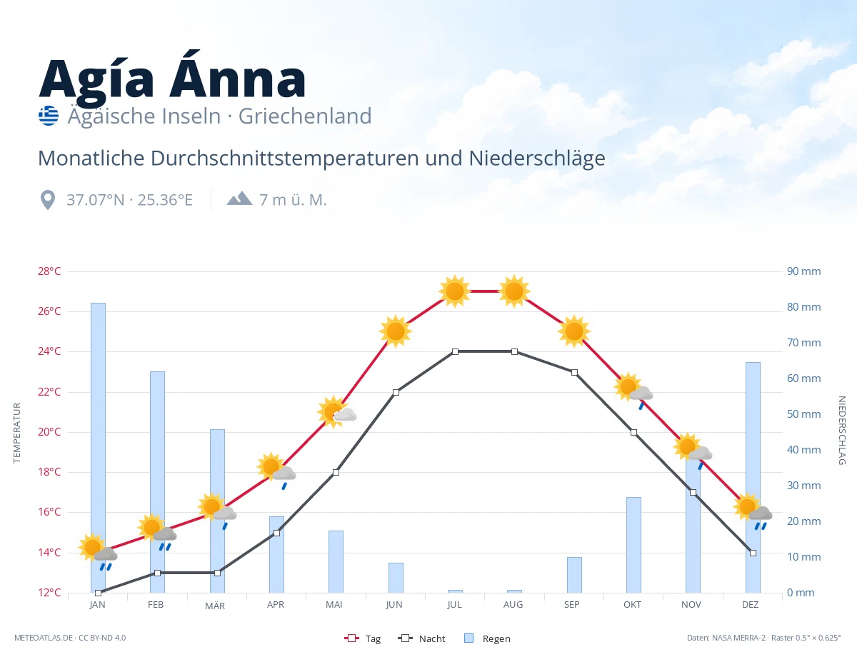 Agía Ánna - monatliche Durchschnittstemperaturen und Niederschläge