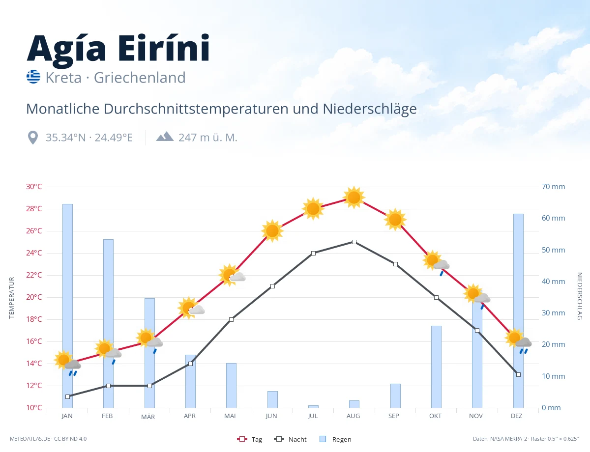 Agía Eiríni - monatliche Durchschnittstemperaturen und Niederschläge