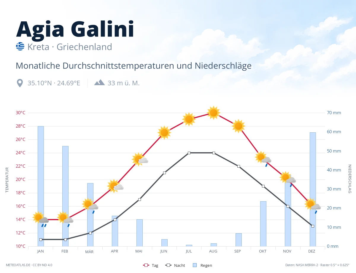 Agia Galini - monatliche Durchschnittstemperaturen und Niederschläge