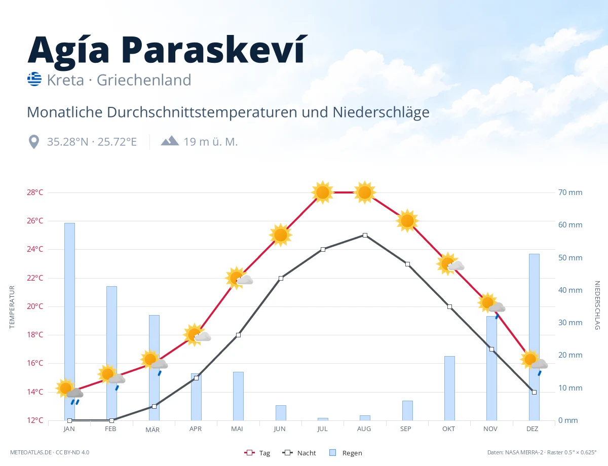 Agía Paraskeví - monatliche Durchschnittstemperaturen und Niederschläge