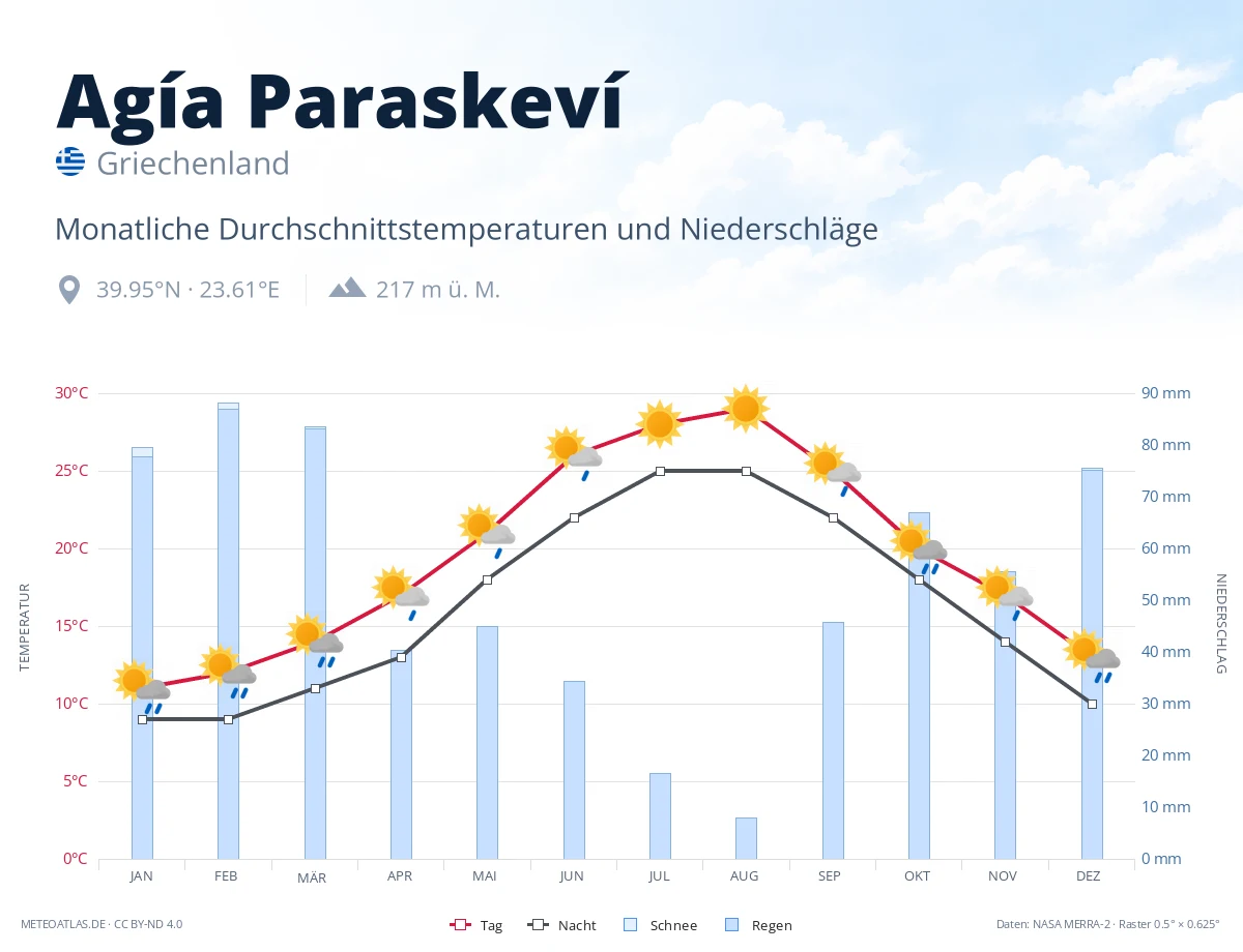Agía Paraskeví - monatliche Durchschnittstemperaturen und Niederschläge