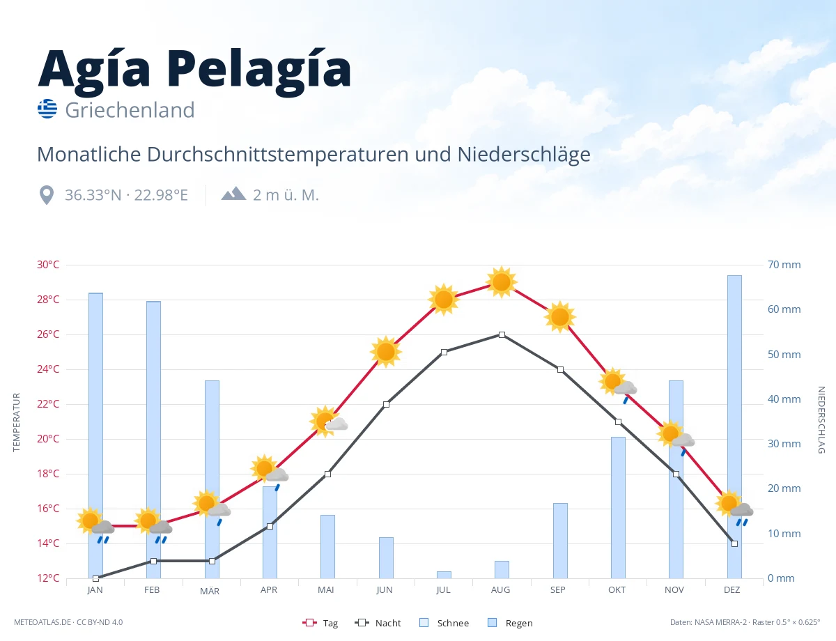 Agía Pelagía - monatliche Durchschnittstemperaturen und Niederschläge