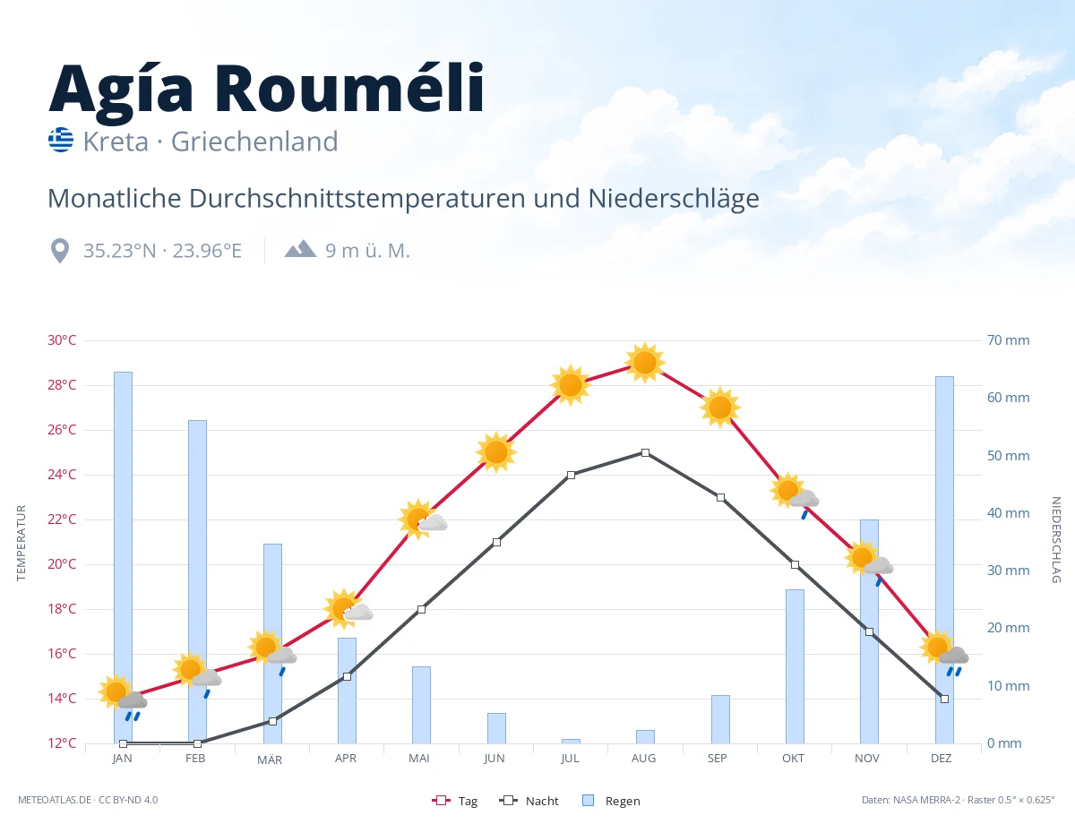 Agía Rouméli - monatliche Durchschnittstemperaturen und Niederschläge
