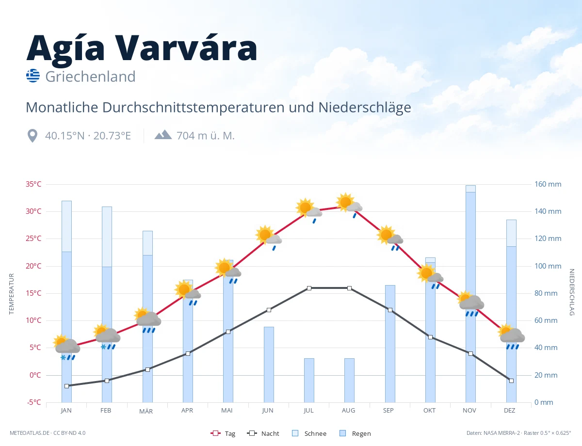 Agía Varvára - monatliche Durchschnittstemperaturen und Niederschläge